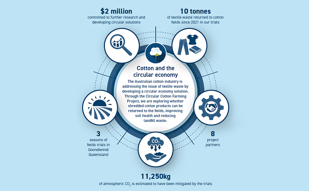 Australia Cotton industry is investing in research to help find scalable solutions for cotton textile waste