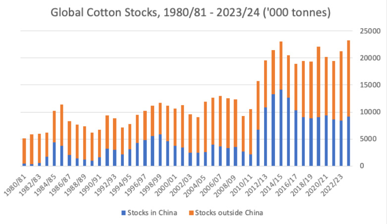 Global stocks of cotton 1980/81- 2023/24 (million tonnes)