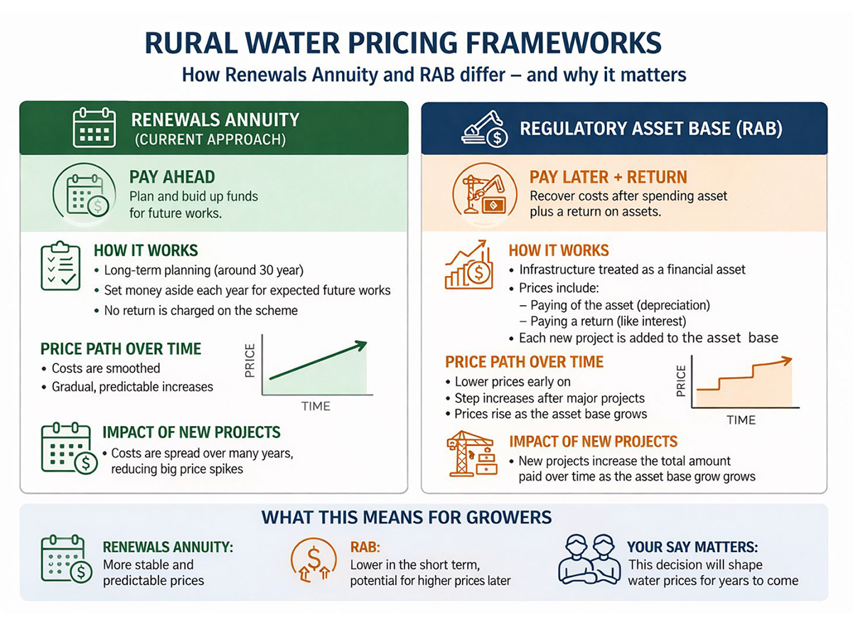 RAB vs Annuity - what does it mean for growers?