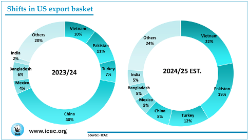 shifts in US export basket
